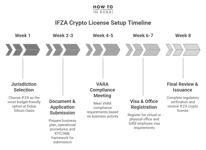 Cryptocurrency Business License in Dubai