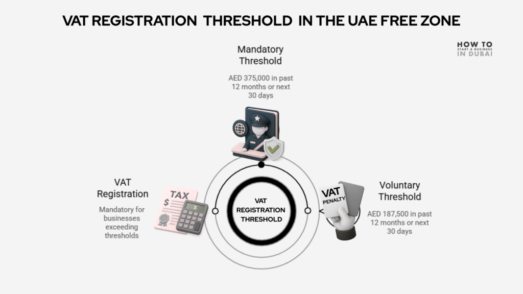 VAT Registration Threshold in UAE Free Zones