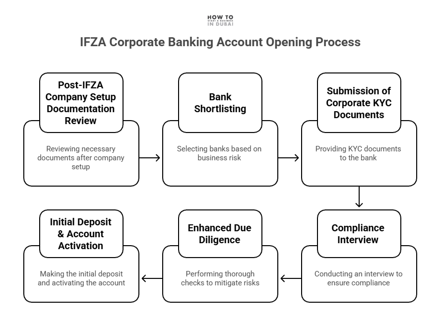 ifza company bank account