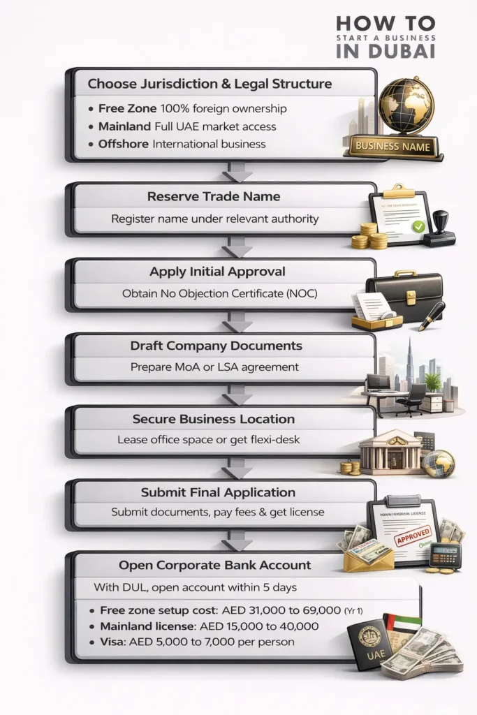 Business setup in Dubai from Romania
