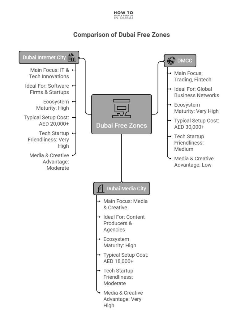 best free zone for tech and media