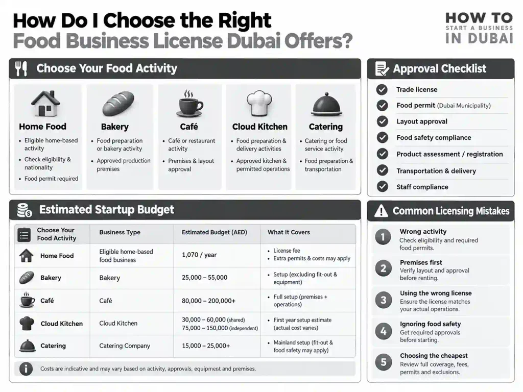 Infographic guide explaining how to choose the right food business license Dubai setup, including activities, budget, and required safety permits