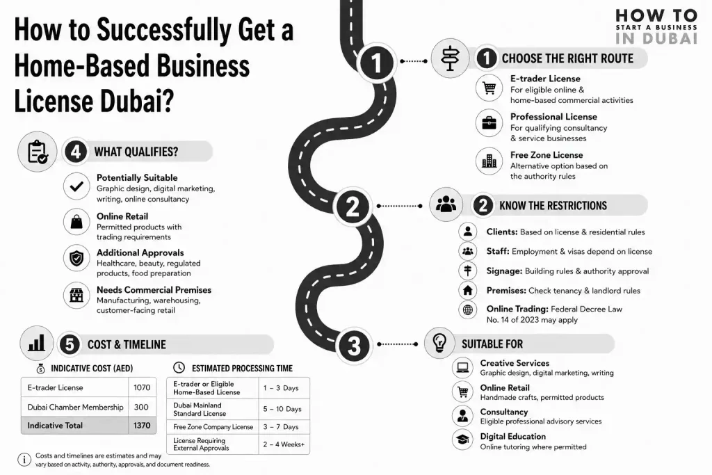Infographic roadmap explaining steps, restrictions, suitable activities, costs, and timelines to successfully get a home-based business license Dubai.